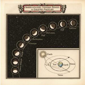 Diagram of Venus phases proving heliocentric theory observed by Galileo