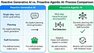 Visual comparison chart contrasting reactive Generative AI and proactive Agentic AI, highlighting key differences in goal decomposition, planning, tool selection, and self-correction processes.